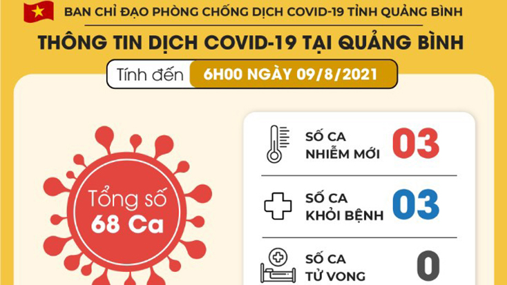 Tổng hợp tình hình dịch Covid-19 trên địa bàn tỉnh đến 6 giờ sáng 9-8