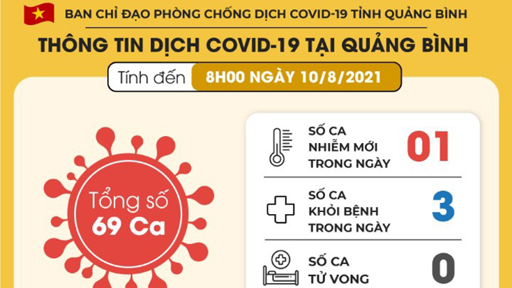 Tổng hợp tình hình dịch Covid-19 trên địa bàn tỉnh đến 8 giờ sáng 10-8
