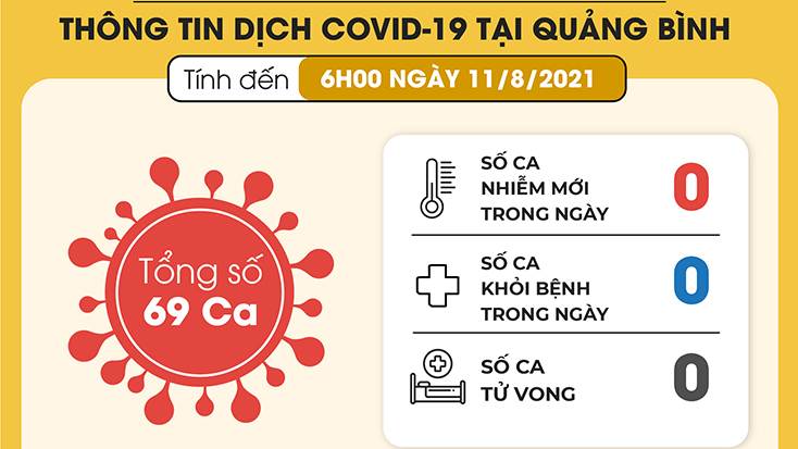 Đã có 6 ca nhiễm Covid-19 trên địa bàn tỉnh khỏi bệnh
