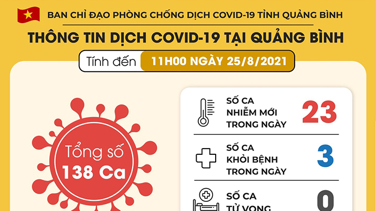 Toàn tỉnh có thêm 23 ca nhiễm Covid-19 mới