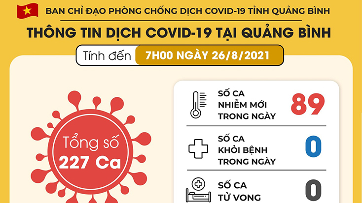 Quảng Bình ghi nhận 89 ca nhiễm mới Covid-19