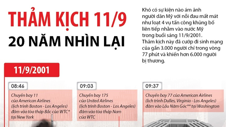 Thảm kịch 11-9 - 20 năm nhìn lại