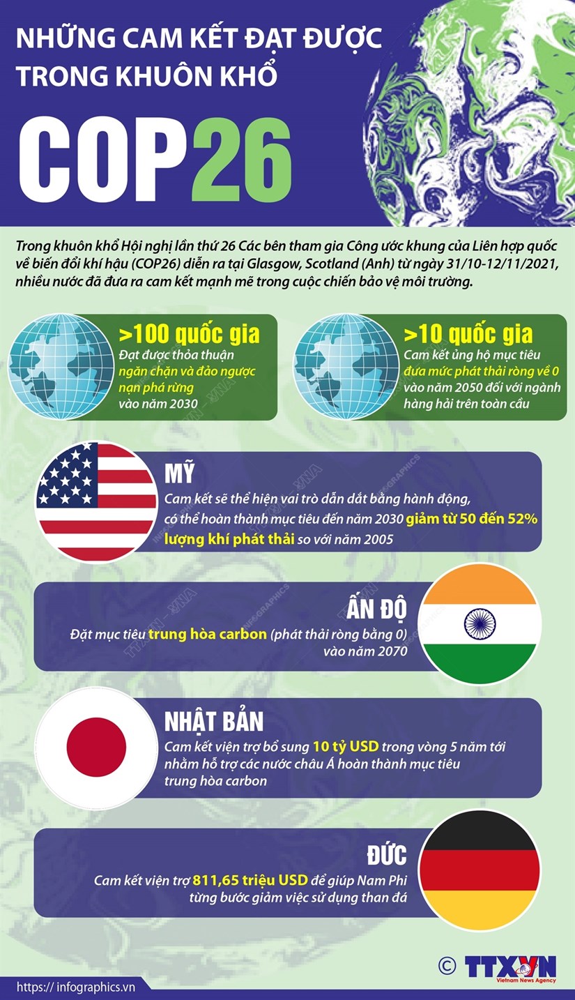 [Infographics] Những cam kết đạt được trong khuôn khổ COP26