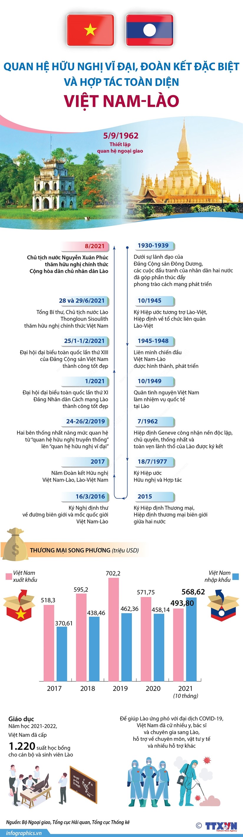 Quan hệ hữu nghị vĩ đại, đoàn kết đặc biệt, hợp tác toàn diện Việt-Lào