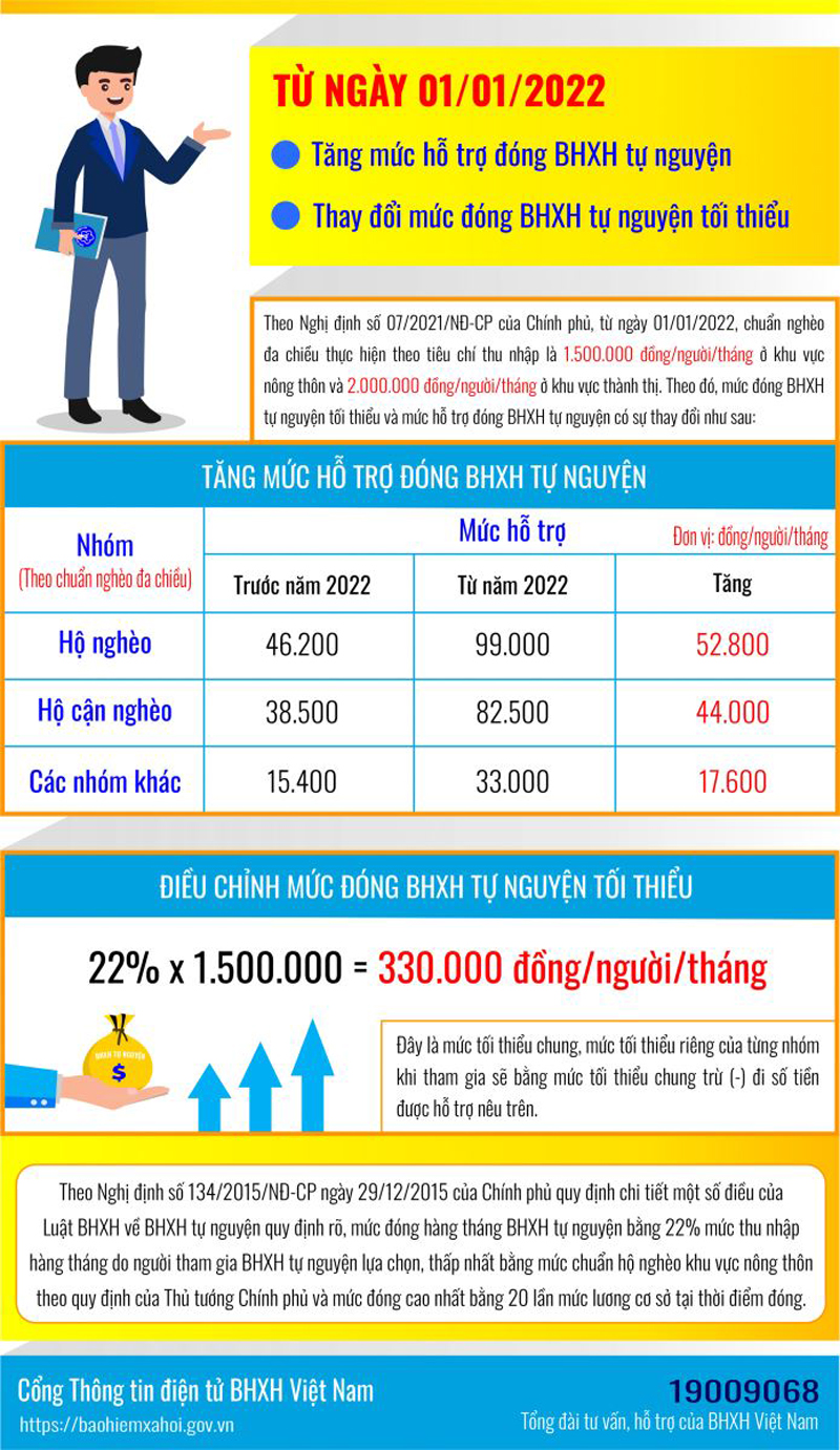 Người tham gia BHXH tự nguyện đóng mức như thế nào từ năm 2022?