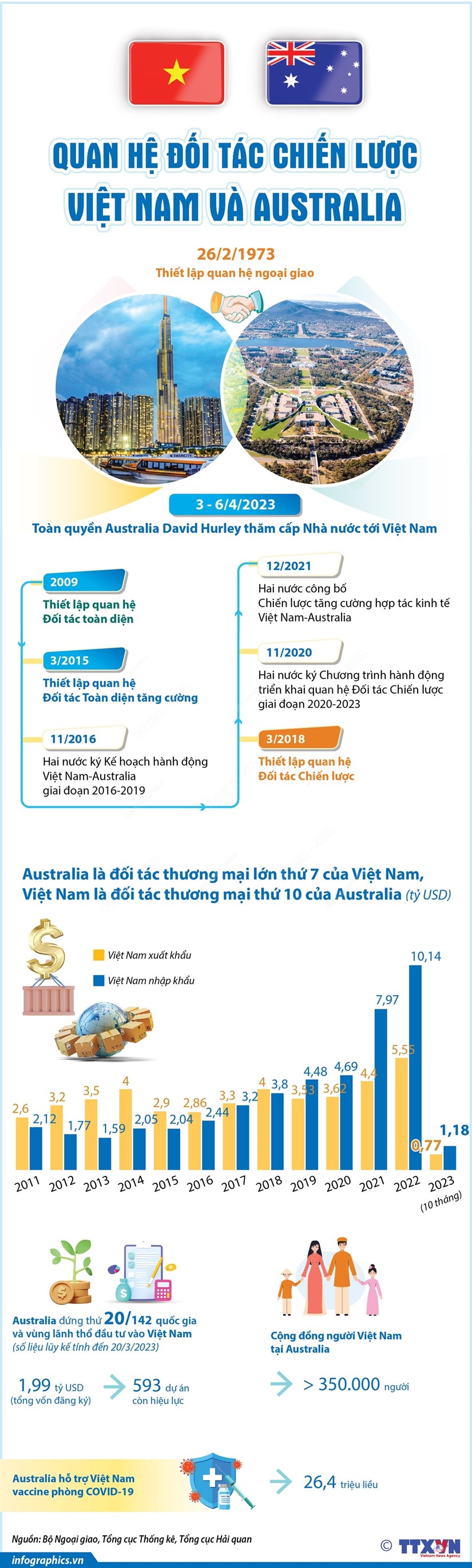 [Infographics] Quan hệ Đối tác Chiến lược Việt Nam và Australia