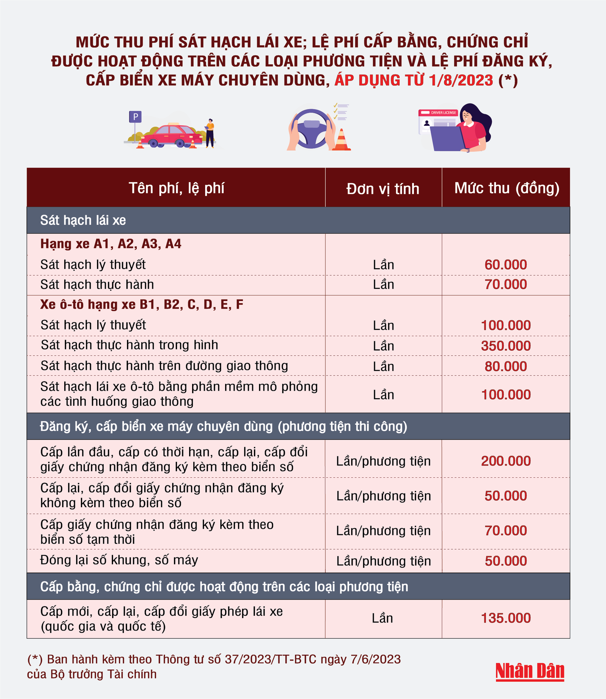 [Infographic] Phí sát hạch lái xe từ 1/8/2023