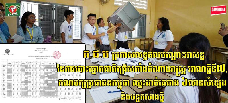 Campuchia công bố kết quả tạm thời cuộc bầu cử Quốc hội khóa 7