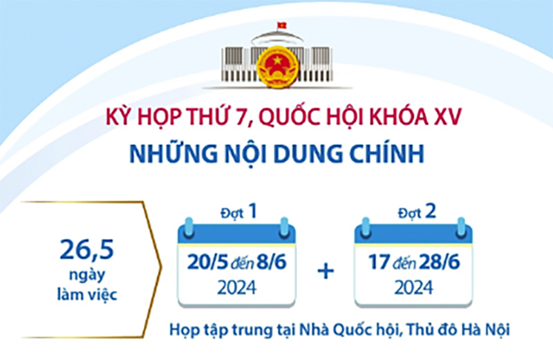 Những nội dung chính của kỳ họp thứ 7, Quốc hội khóa XV